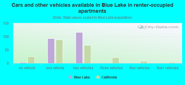 Cars and other vehicles available in Blue Lake in renter-occupied apartments