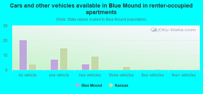 Cars and other vehicles available in Blue Mound in renter-occupied apartments
