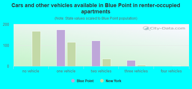 Cars and other vehicles available in Blue Point in renter-occupied apartments