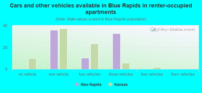 Cars and other vehicles available in Blue Rapids in renter-occupied apartments