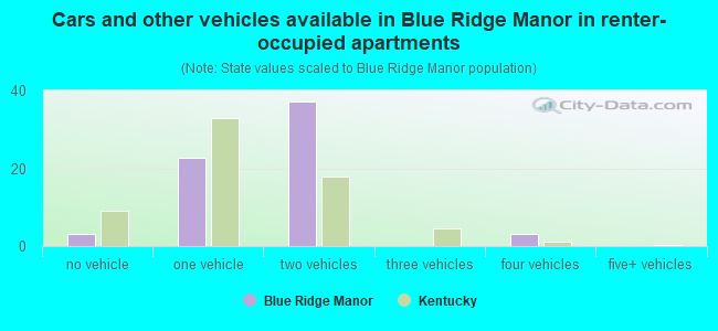 Cars and other vehicles available in Blue Ridge Manor in renter-occupied apartments