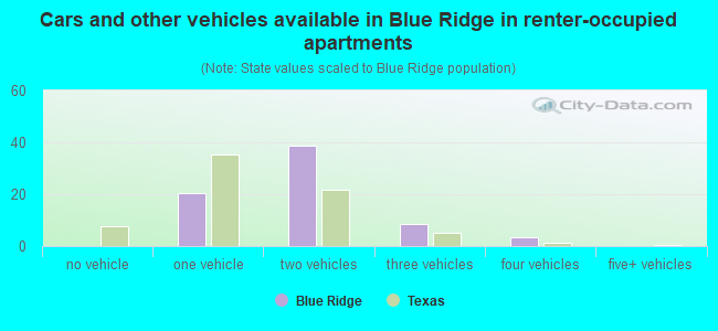 Cars and other vehicles available in Blue Ridge in renter-occupied apartments