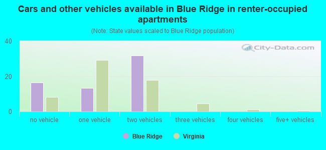 Cars and other vehicles available in Blue Ridge in renter-occupied apartments