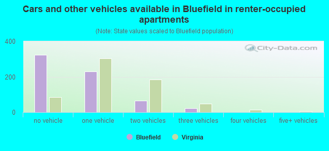 Cars and other vehicles available in Bluefield in renter-occupied apartments