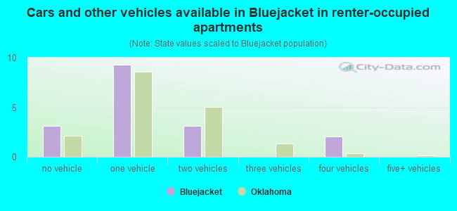 Cars and other vehicles available in Bluejacket in renter-occupied apartments