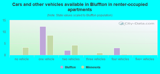 Cars and other vehicles available in Bluffton in renter-occupied apartments