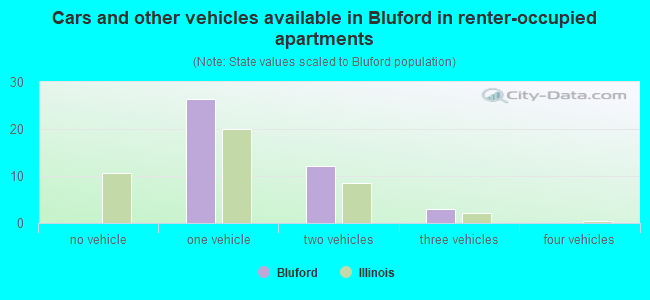 Cars and other vehicles available in Bluford in renter-occupied apartments