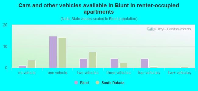 Cars and other vehicles available in Blunt in renter-occupied apartments
