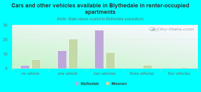 Cars and other vehicles available in Blythedale in renter-occupied apartments