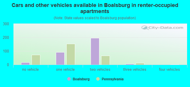 Cars and other vehicles available in Boalsburg in renter-occupied apartments