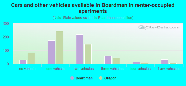 Cars and other vehicles available in Boardman in renter-occupied apartments