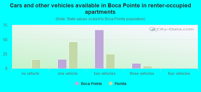 Cars and other vehicles available in Boca Pointe in renter-occupied apartments