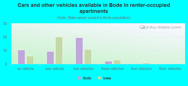 Cars and other vehicles available in Bode in renter-occupied apartments
