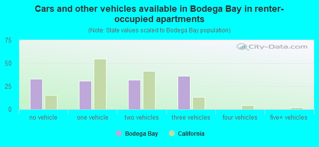 Cars and other vehicles available in Bodega Bay in renter-occupied apartments