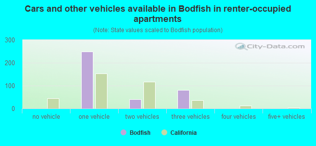 Cars and other vehicles available in Bodfish in renter-occupied apartments