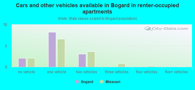 Cars and other vehicles available in Bogard in renter-occupied apartments