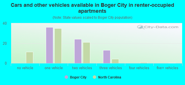 Cars and other vehicles available in Boger City in renter-occupied apartments