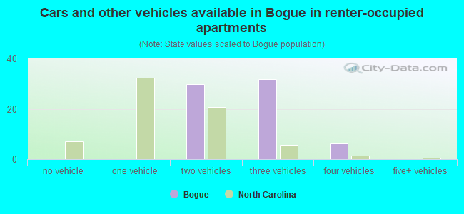 Cars and other vehicles available in Bogue in renter-occupied apartments