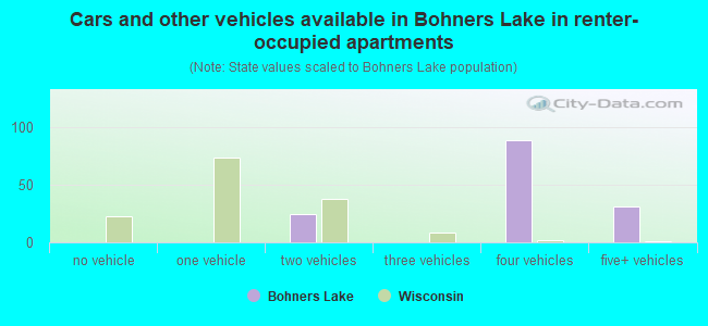 Cars and other vehicles available in Bohners Lake in renter-occupied apartments