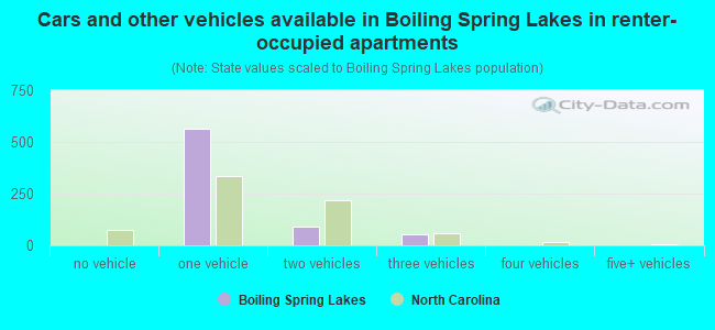 Cars and other vehicles available in Boiling Spring Lakes in renter-occupied apartments