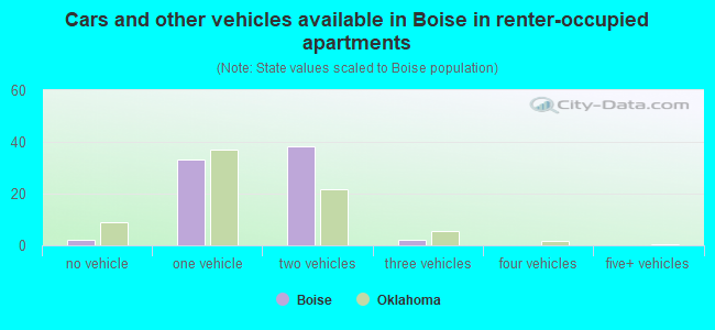 Cars and other vehicles available in Boise in renter-occupied apartments