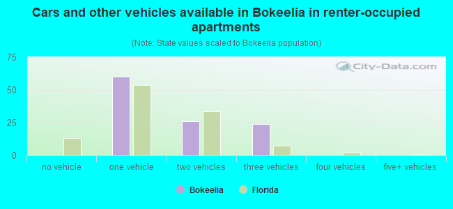 Cars and other vehicles available in Bokeelia in renter-occupied apartments