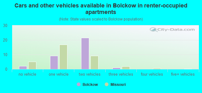 Cars and other vehicles available in Bolckow in renter-occupied apartments