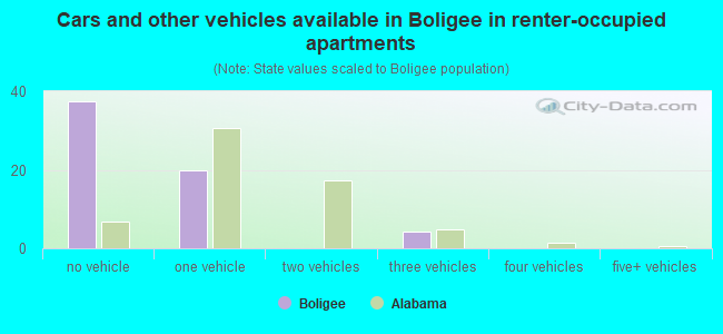 Cars and other vehicles available in Boligee in renter-occupied apartments