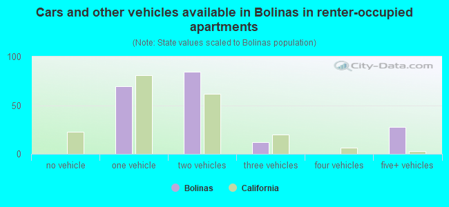 Cars and other vehicles available in Bolinas in renter-occupied apartments