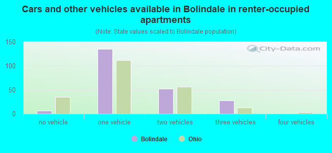 Cars and other vehicles available in Bolindale in renter-occupied apartments