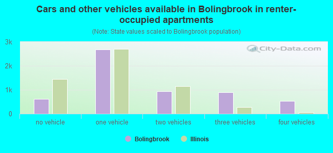 Cars and other vehicles available in Bolingbrook in renter-occupied apartments
