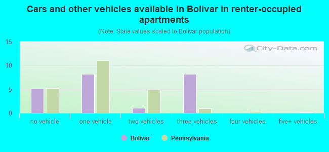 Cars and other vehicles available in Bolivar in renter-occupied apartments