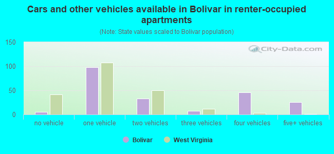 Cars and other vehicles available in Bolivar in renter-occupied apartments