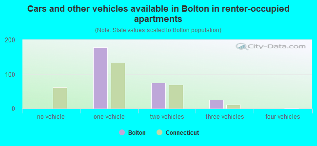 Cars and other vehicles available in Bolton in renter-occupied apartments