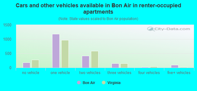 Cars and other vehicles available in Bon Air in renter-occupied apartments