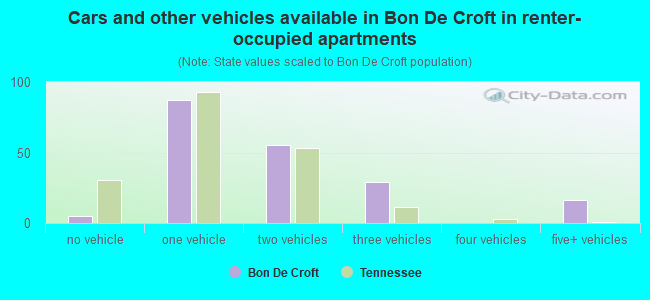 Cars and other vehicles available in Bon De Croft in renter-occupied apartments