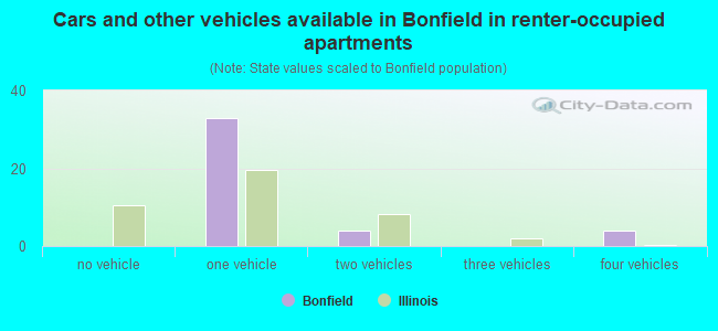 Cars and other vehicles available in Bonfield in renter-occupied apartments