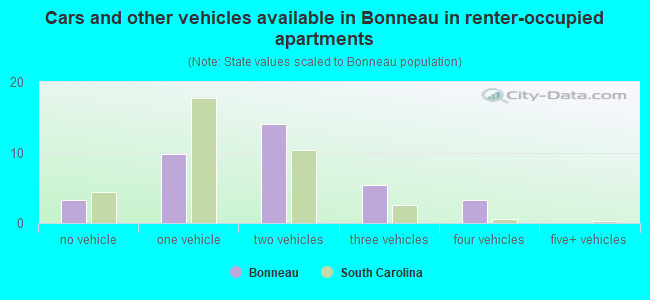 Cars and other vehicles available in Bonneau in renter-occupied apartments