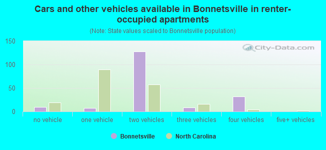 Cars and other vehicles available in Bonnetsville in renter-occupied apartments