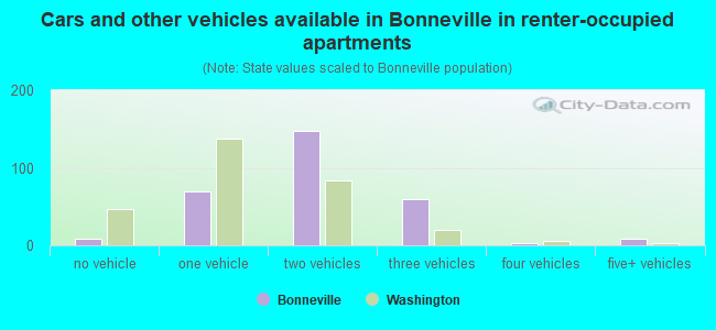 Cars and other vehicles available in Bonneville in renter-occupied apartments