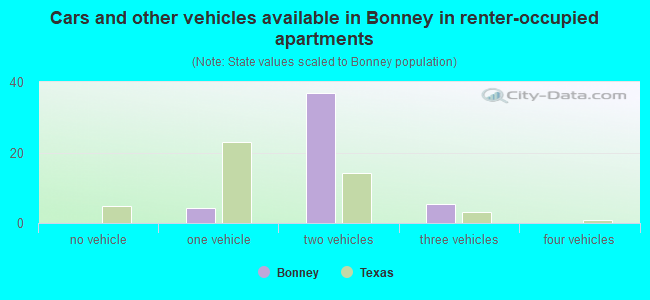 Cars and other vehicles available in Bonney in renter-occupied apartments