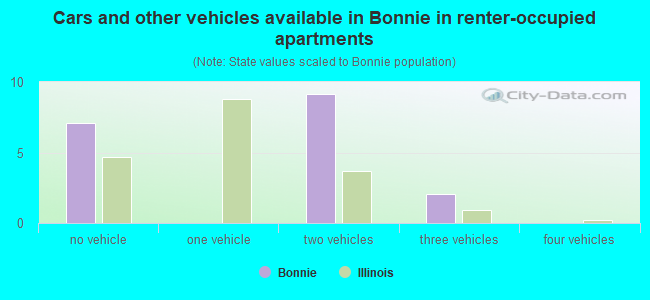 Cars and other vehicles available in Bonnie in renter-occupied apartments