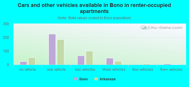 Cars and other vehicles available in Bono in renter-occupied apartments