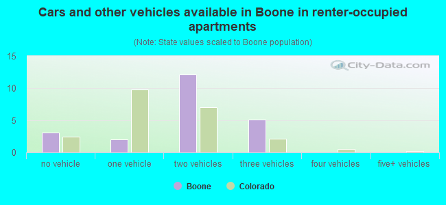 Cars and other vehicles available in Boone in renter-occupied apartments