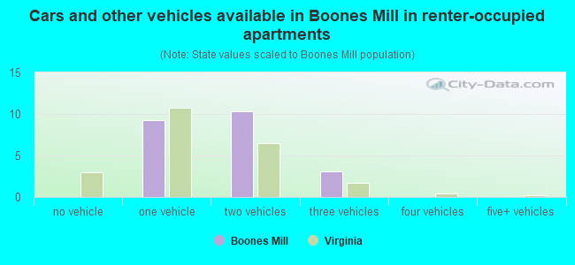 Cars and other vehicles available in Boones Mill in renter-occupied apartments