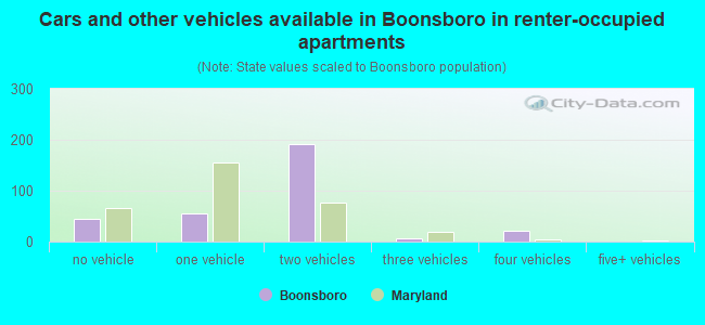 Cars and other vehicles available in Boonsboro in renter-occupied apartments