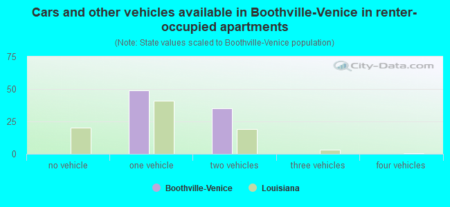 Cars and other vehicles available in Boothville-Venice in renter-occupied apartments