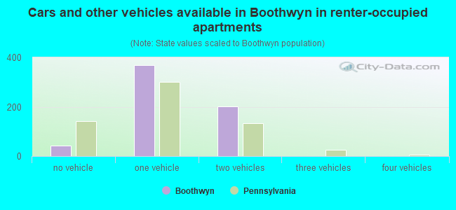 Cars and other vehicles available in Boothwyn in renter-occupied apartments