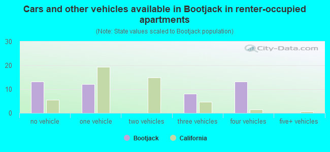 Cars and other vehicles available in Bootjack in renter-occupied apartments
