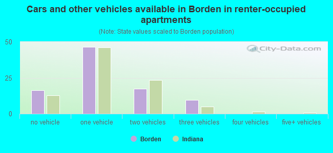 Cars and other vehicles available in Borden in renter-occupied apartments